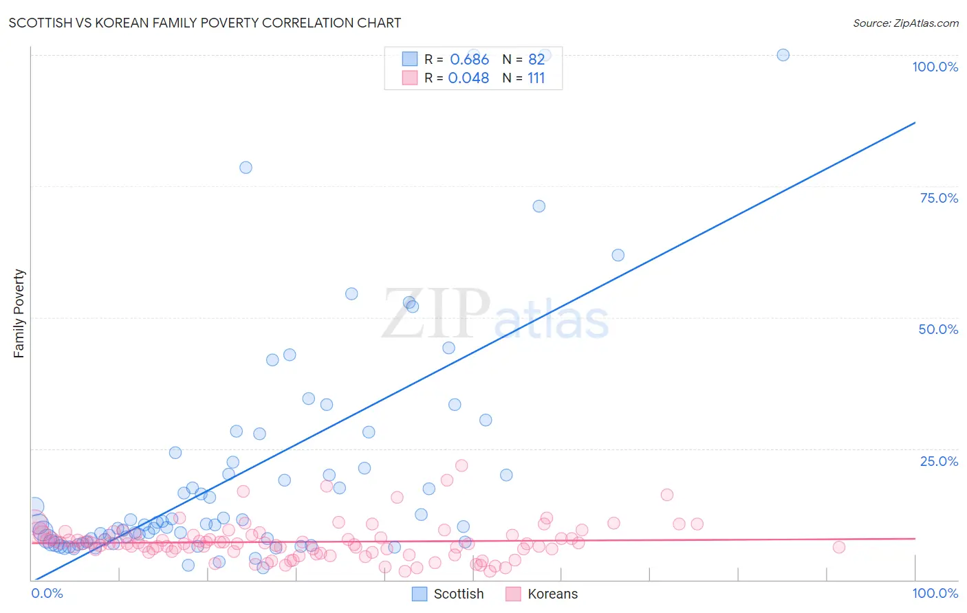 Scottish vs Korean Family Poverty