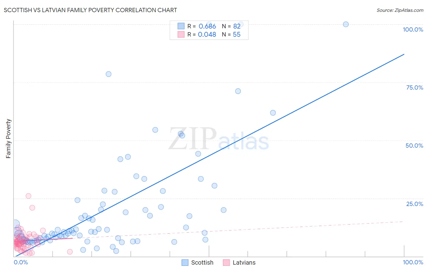 Scottish vs Latvian Family Poverty