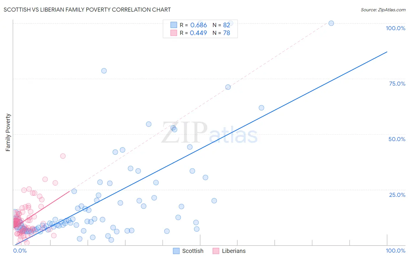 Scottish vs Liberian Family Poverty