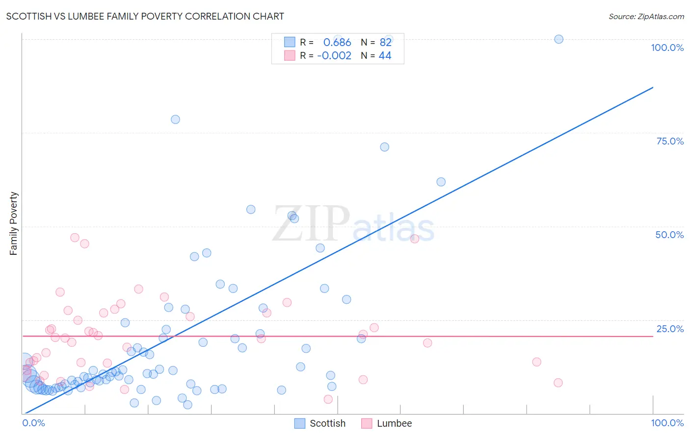 Scottish vs Lumbee Family Poverty