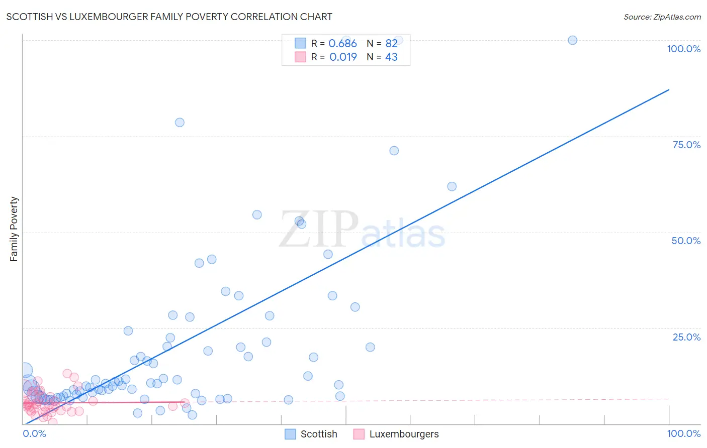 Scottish vs Luxembourger Family Poverty