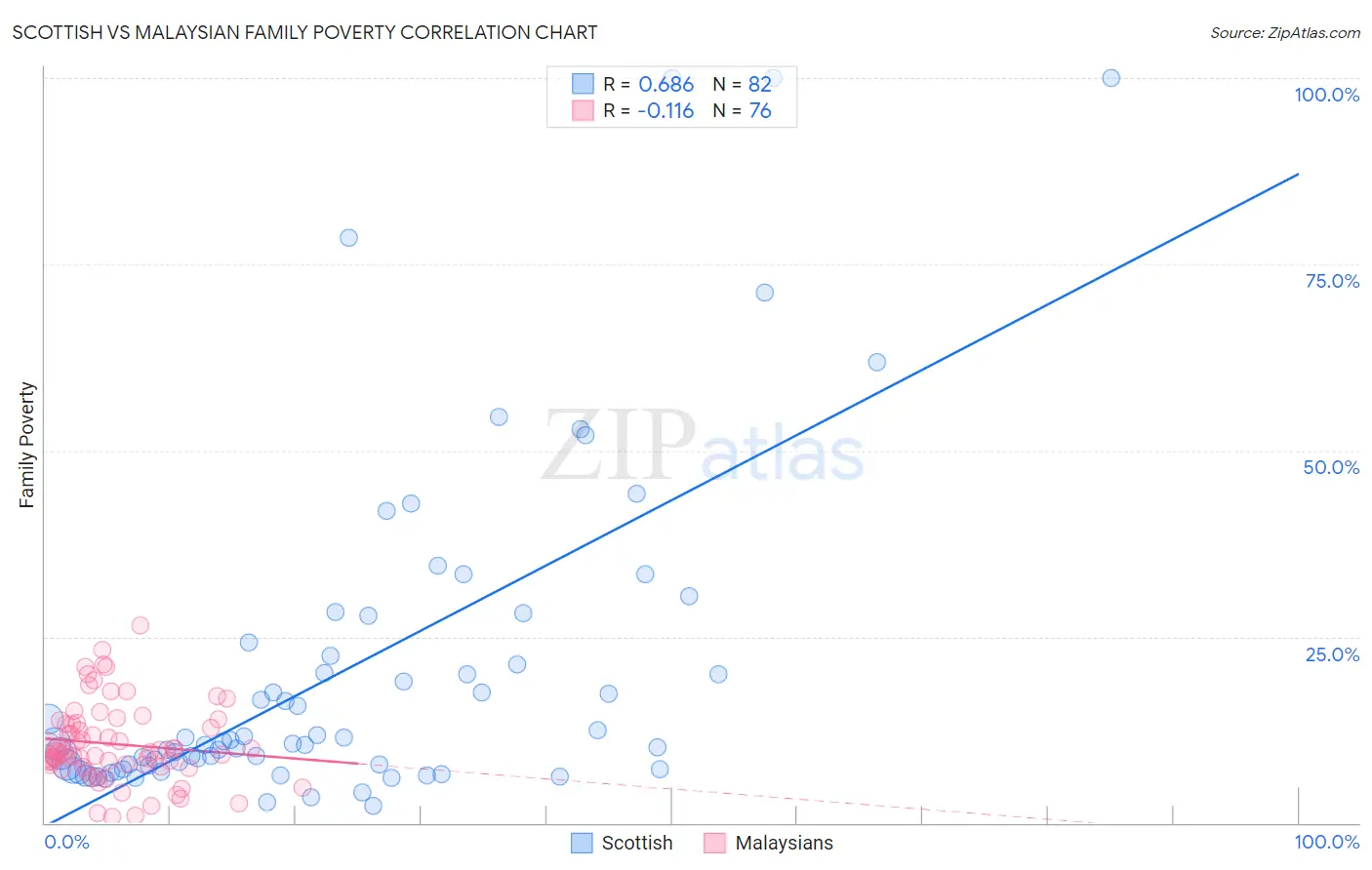 Scottish vs Malaysian Family Poverty