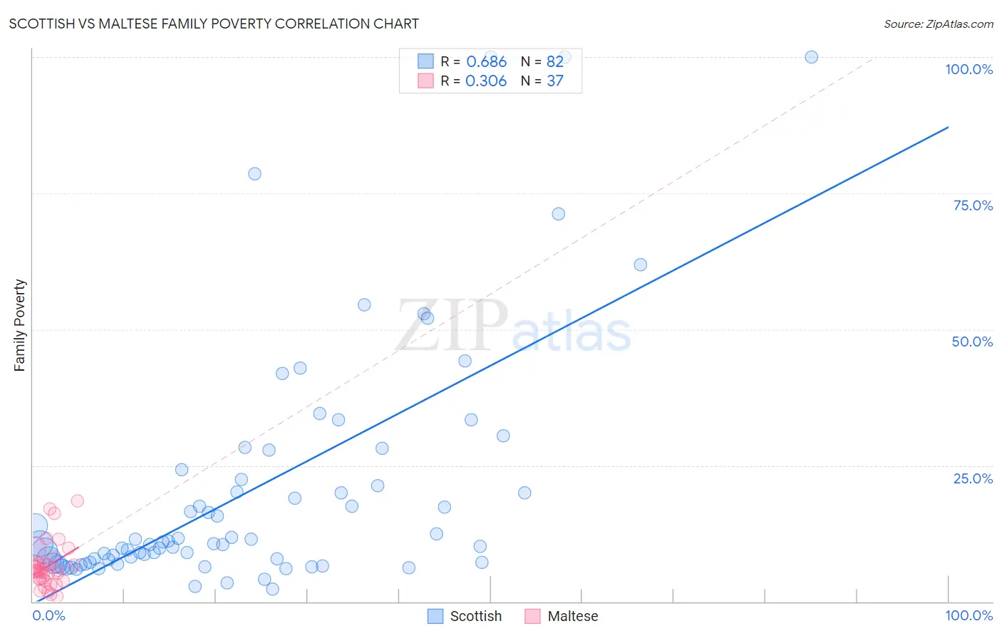 Scottish vs Maltese Family Poverty