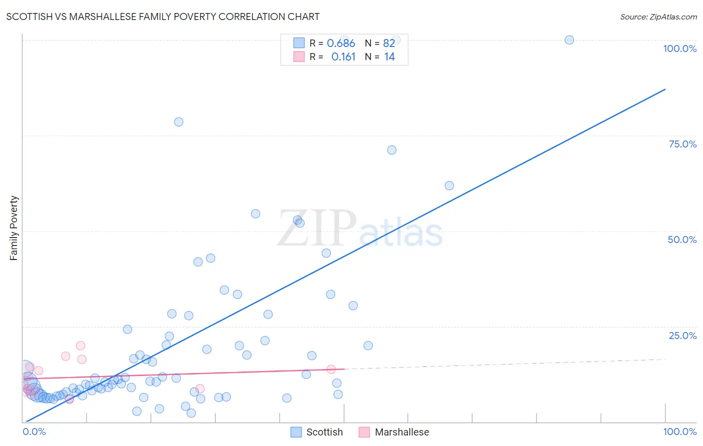 Scottish vs Marshallese Family Poverty