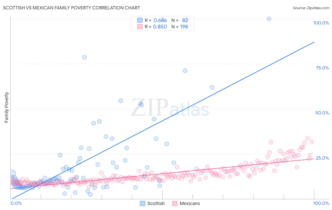 Scottish vs Mexican Family Poverty