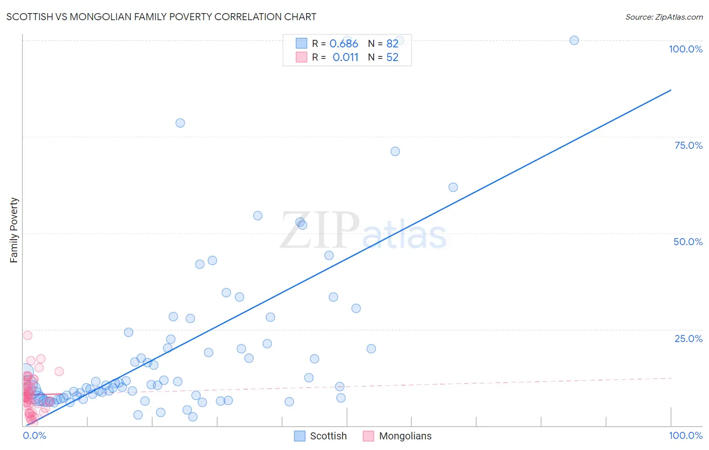 Scottish vs Mongolian Family Poverty