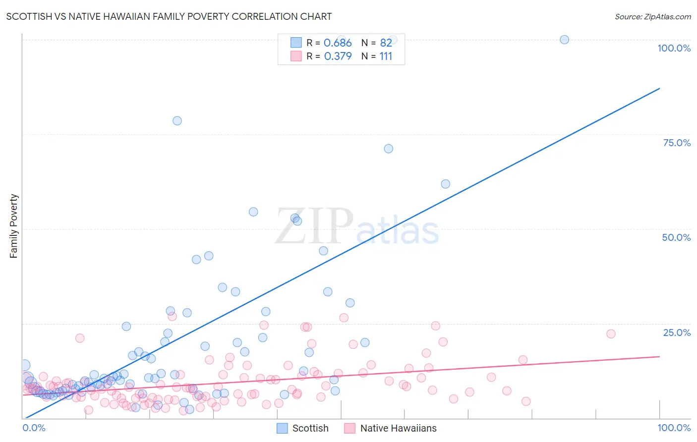 Scottish vs Native Hawaiian Family Poverty