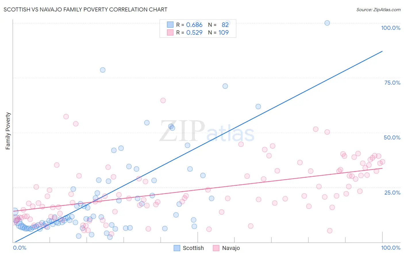 Scottish vs Navajo Family Poverty