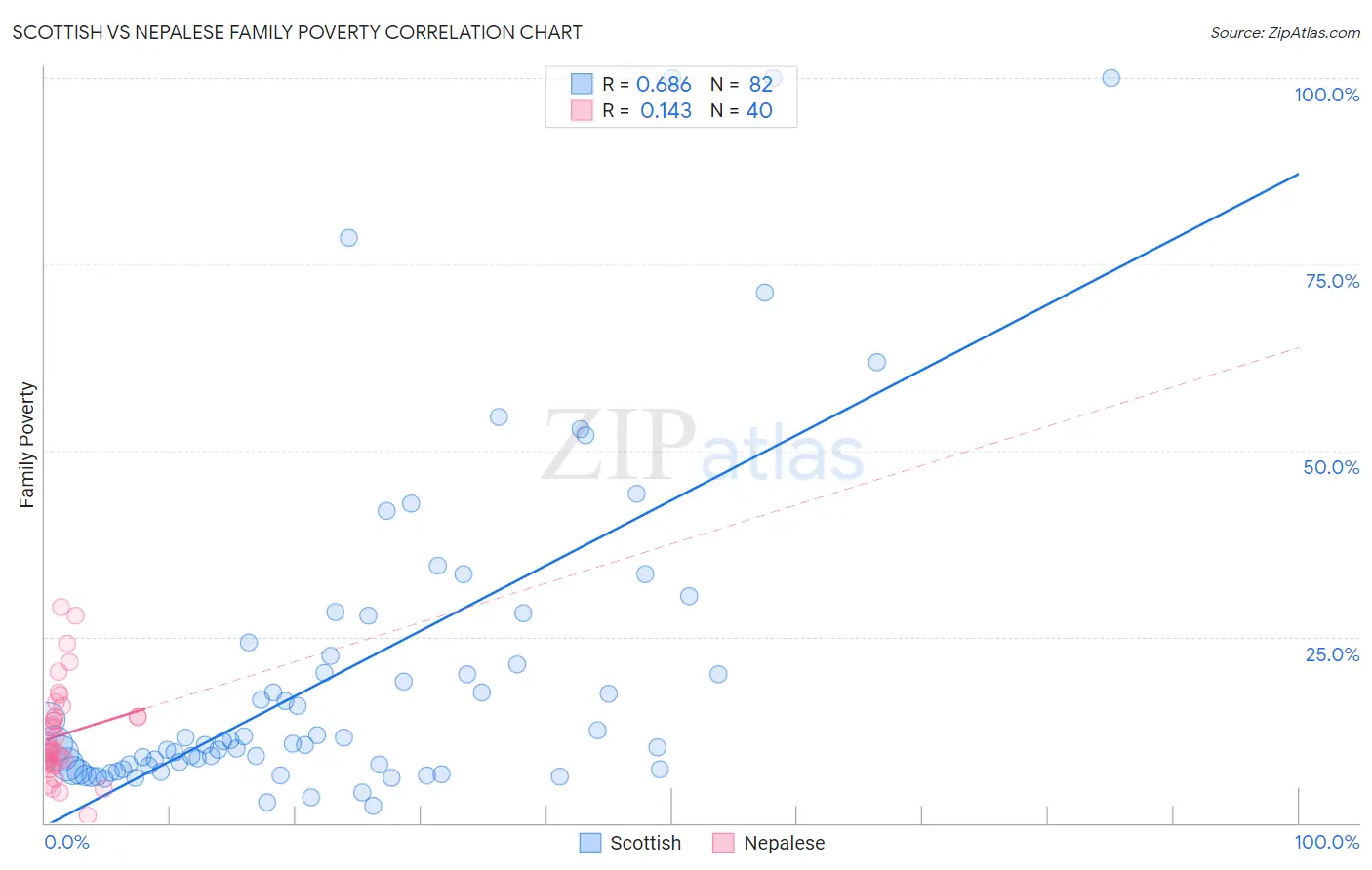 Scottish vs Nepalese Family Poverty