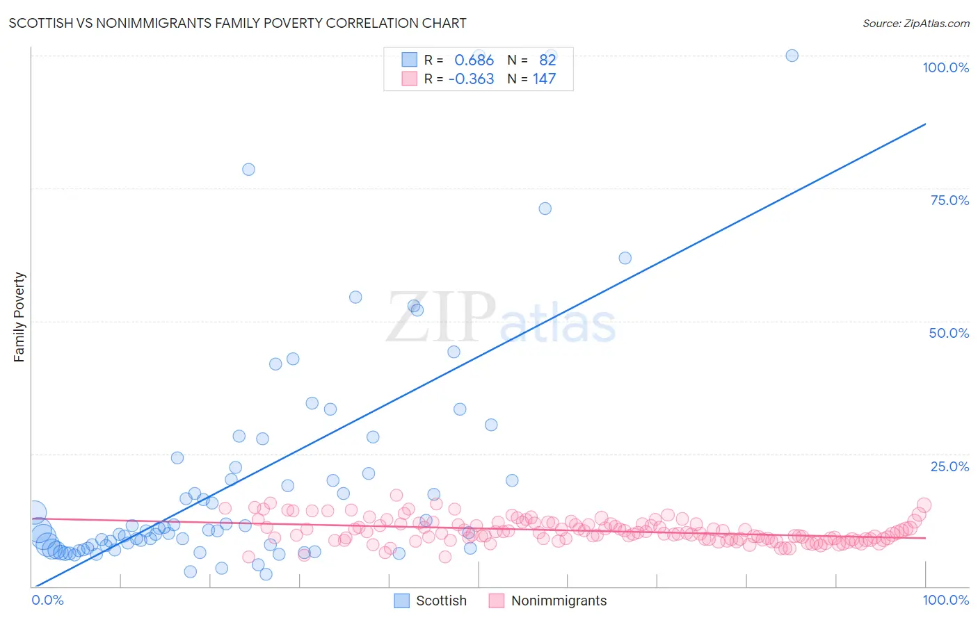 Scottish vs Nonimmigrants Family Poverty