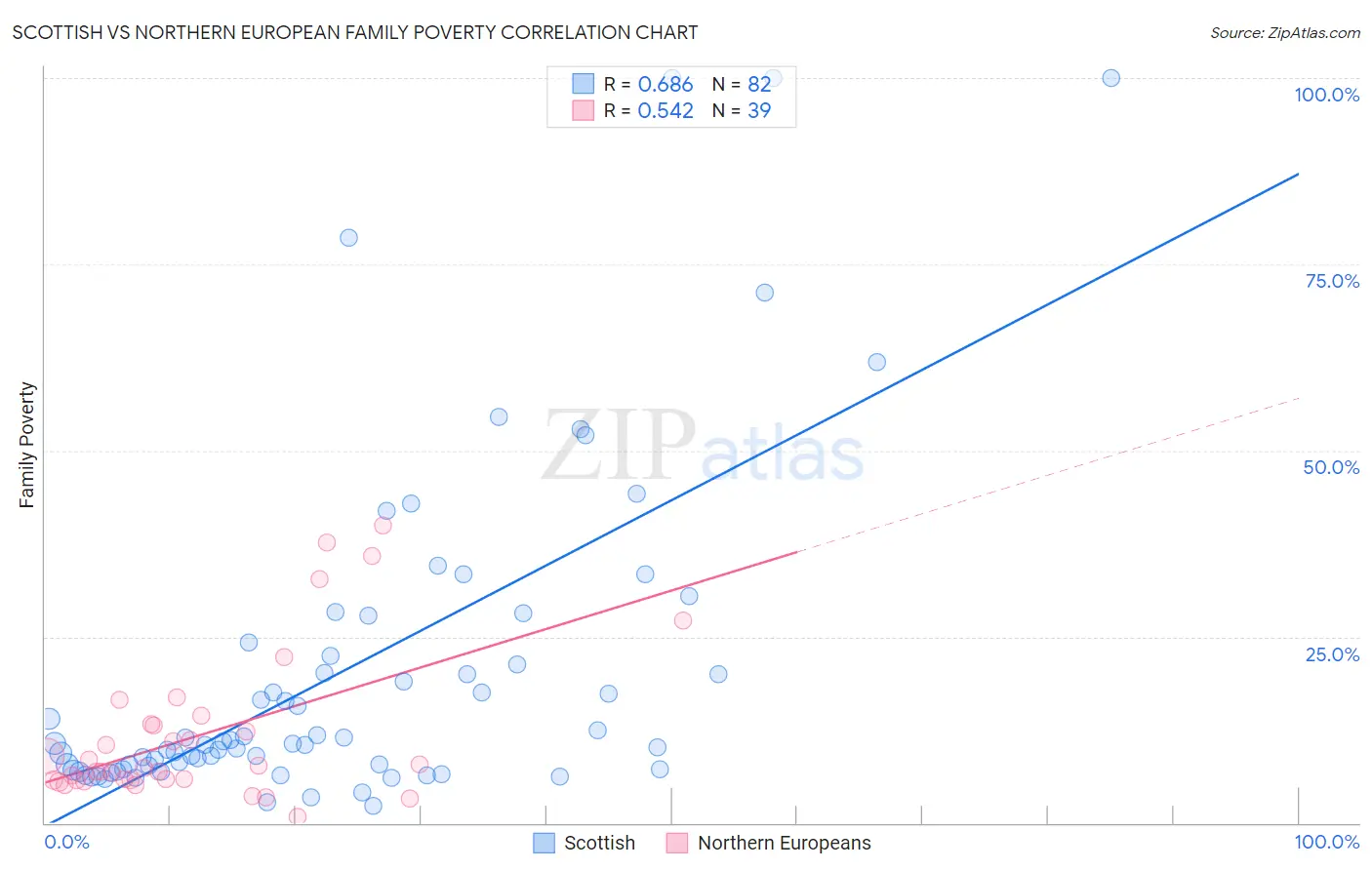 Scottish vs Northern European Family Poverty