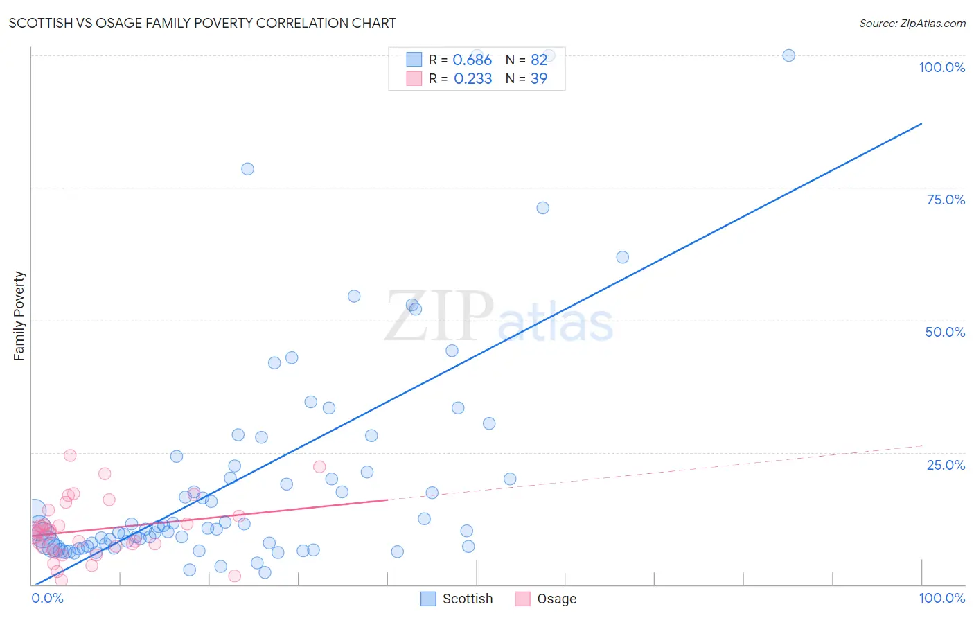 Scottish vs Osage Family Poverty