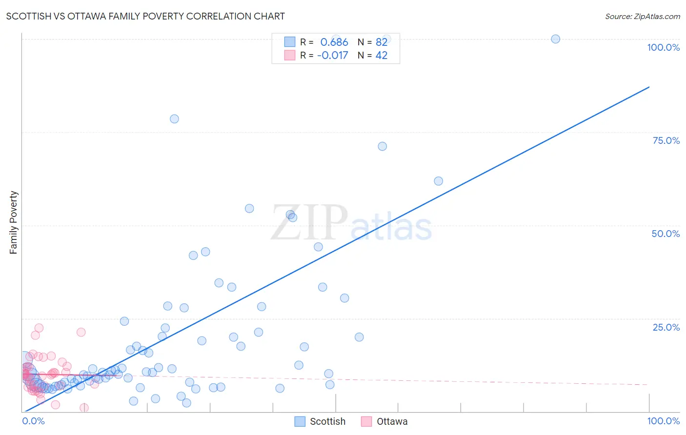 Scottish vs Ottawa Family Poverty