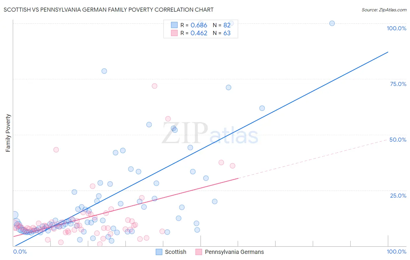 Scottish vs Pennsylvania German Family Poverty