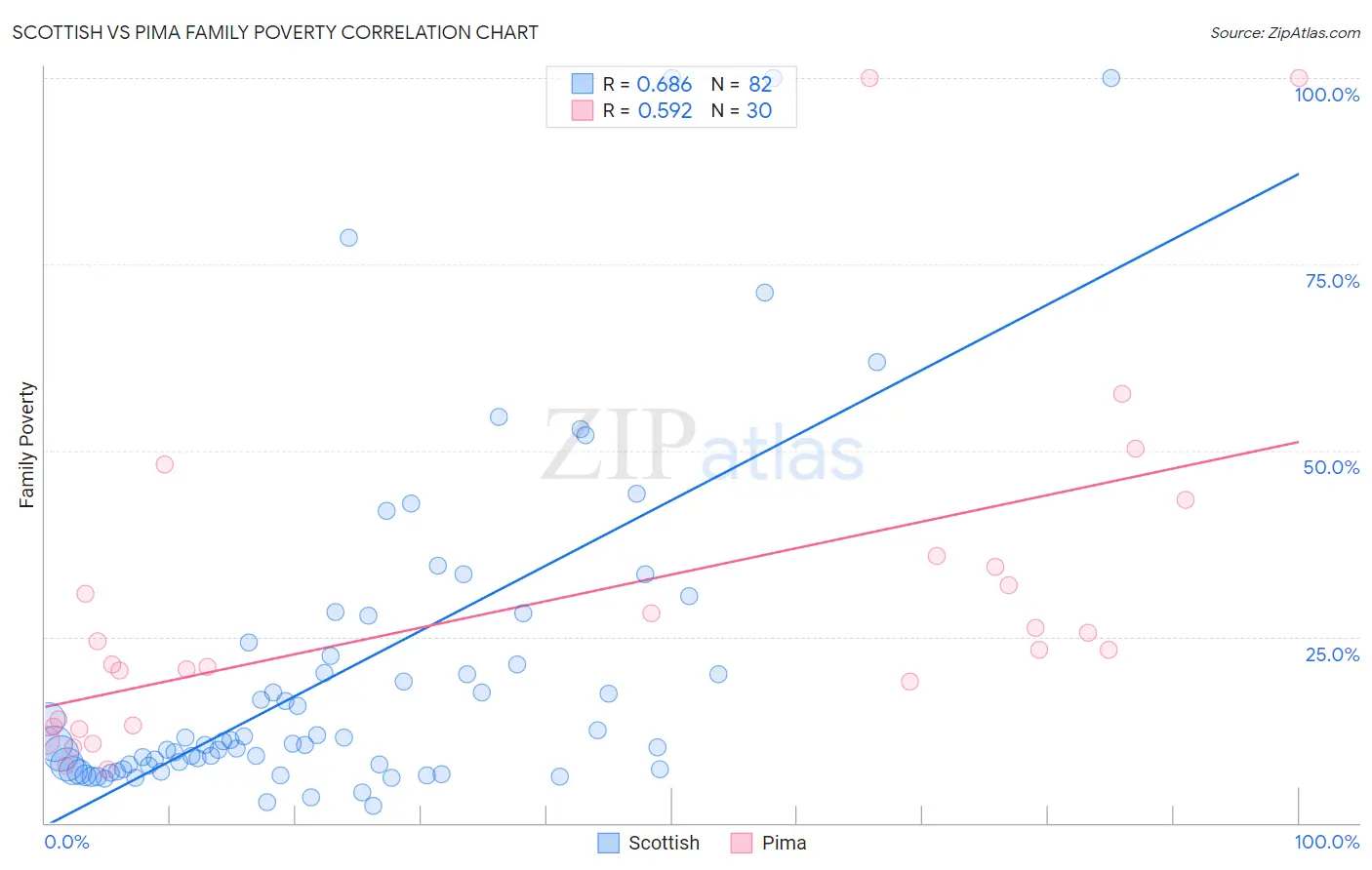 Scottish vs Pima Family Poverty