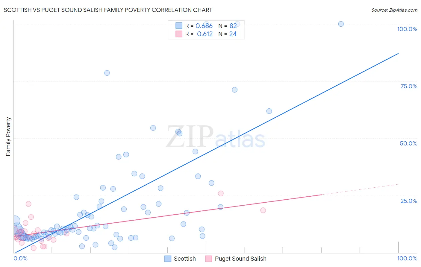 Scottish vs Puget Sound Salish Family Poverty