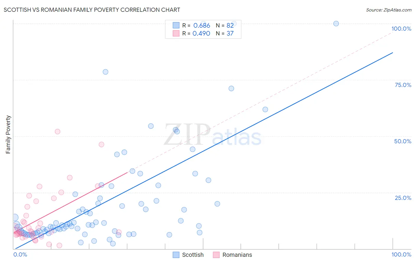 Scottish vs Romanian Family Poverty