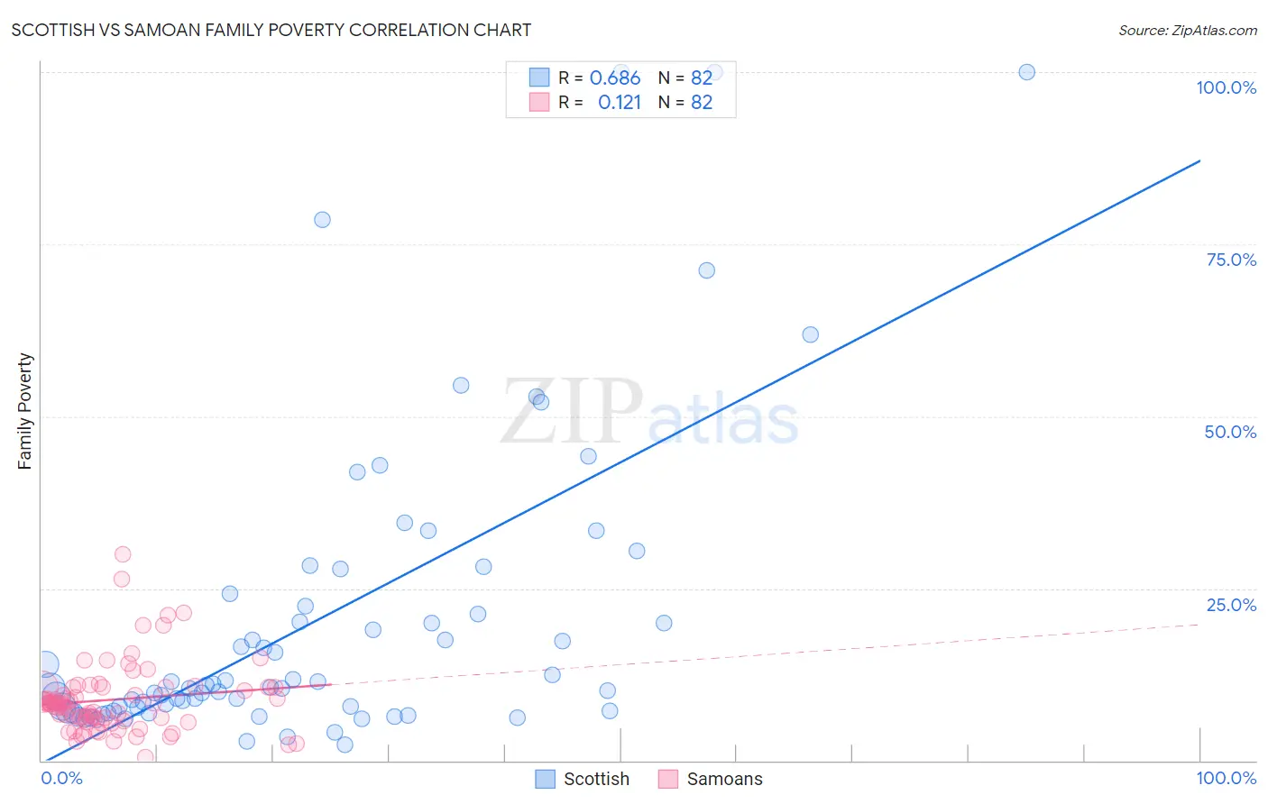 Scottish vs Samoan Family Poverty