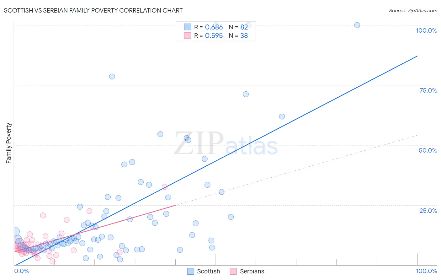 Scottish vs Serbian Family Poverty