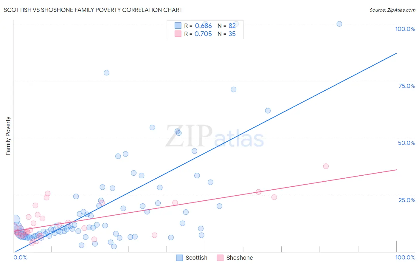 Scottish vs Shoshone Family Poverty