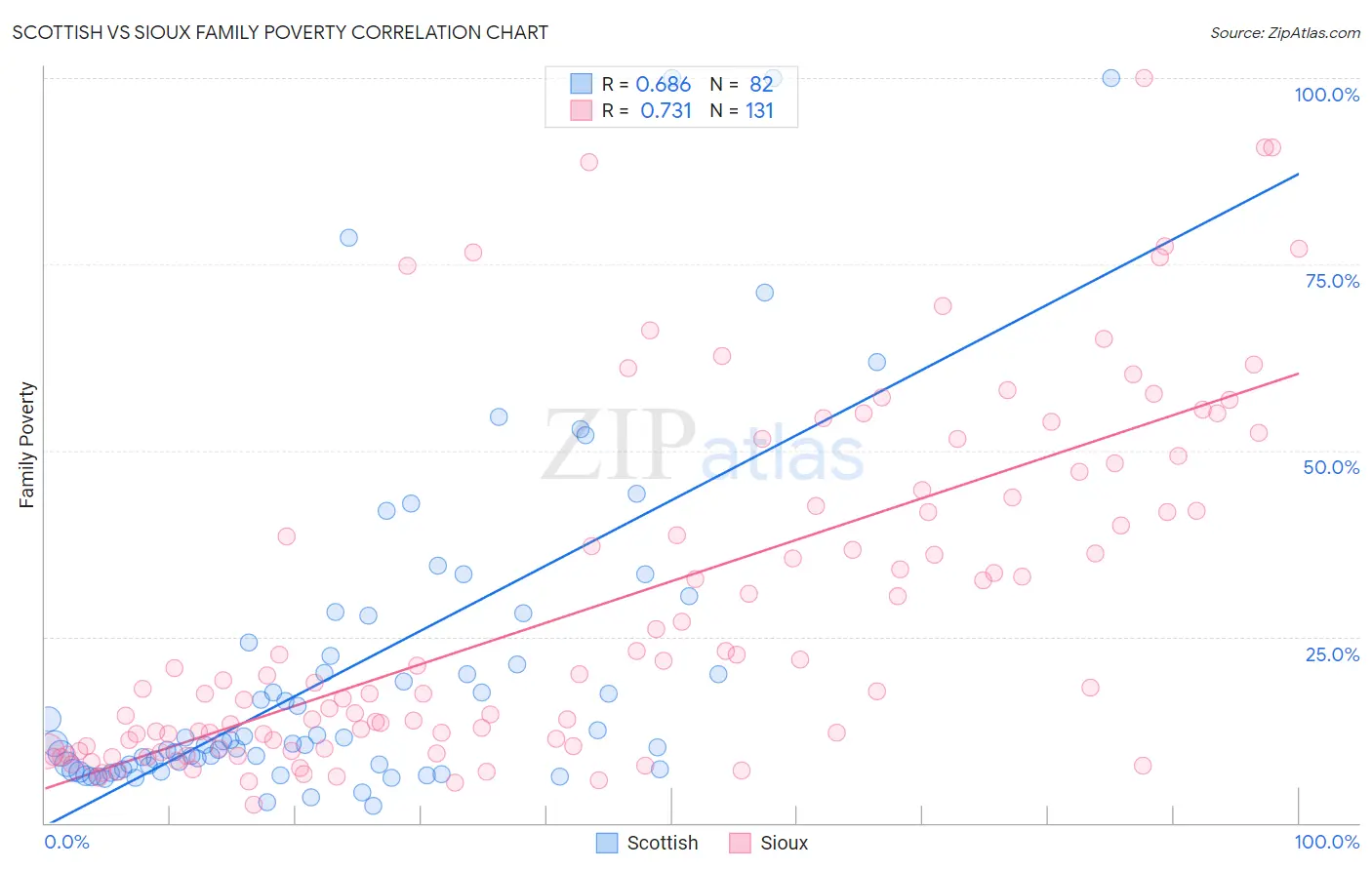 Scottish vs Sioux Family Poverty