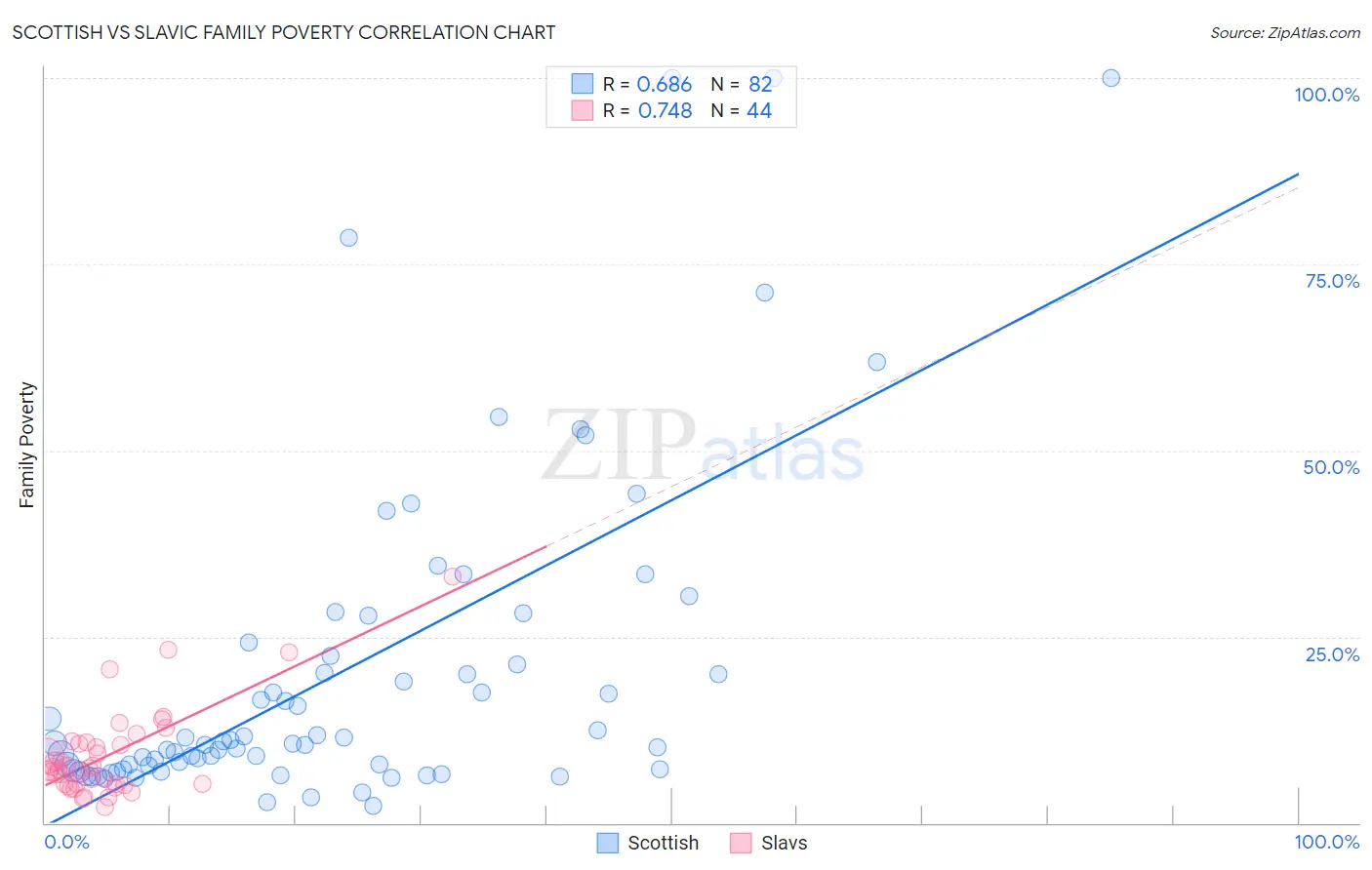 Scottish vs Slavic Family Poverty