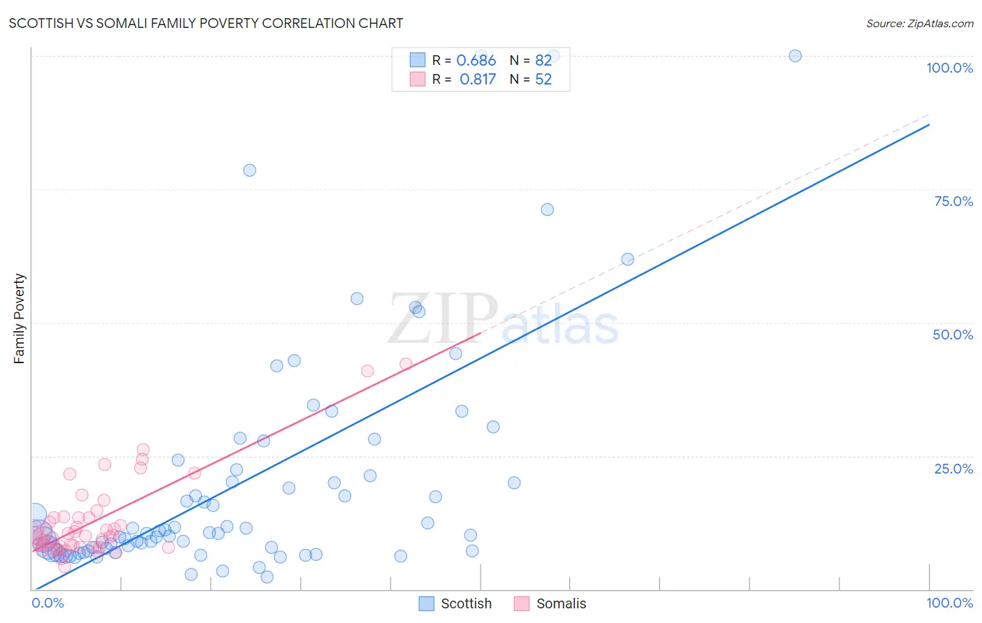 Scottish vs Somali Family Poverty