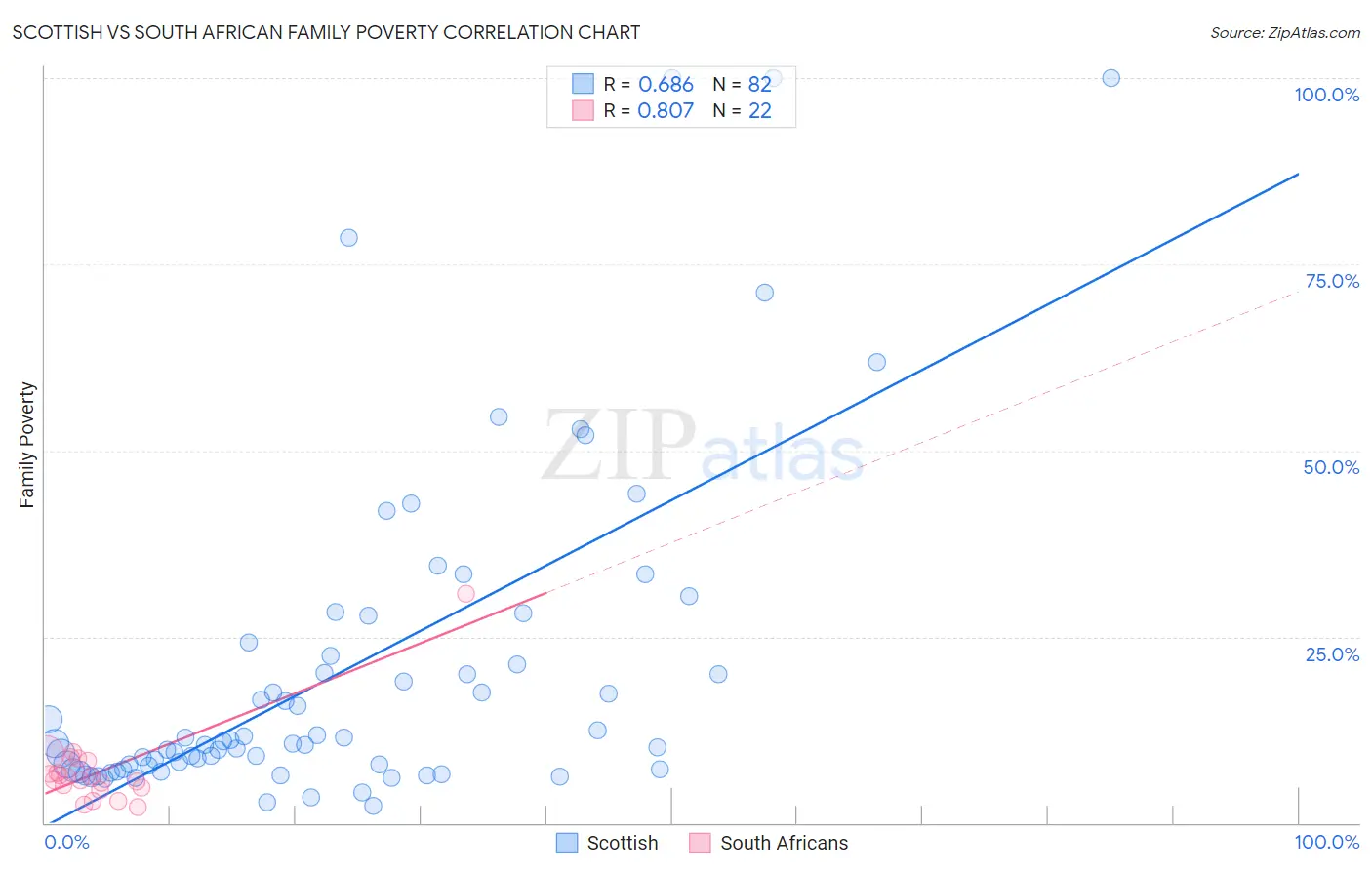 Scottish vs South African Family Poverty