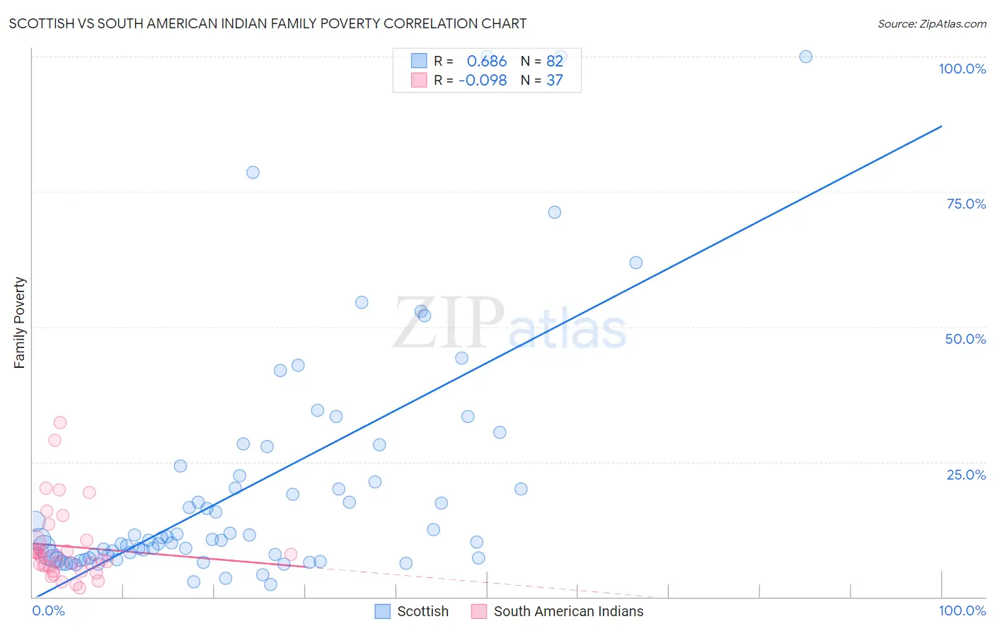 Scottish vs South American Indian Family Poverty