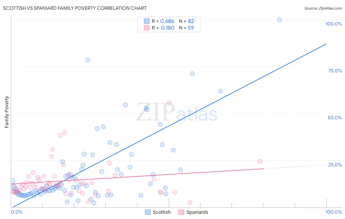 Scottish vs Spaniard Family Poverty