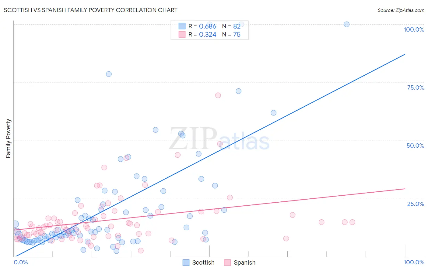 Scottish vs Spanish Family Poverty