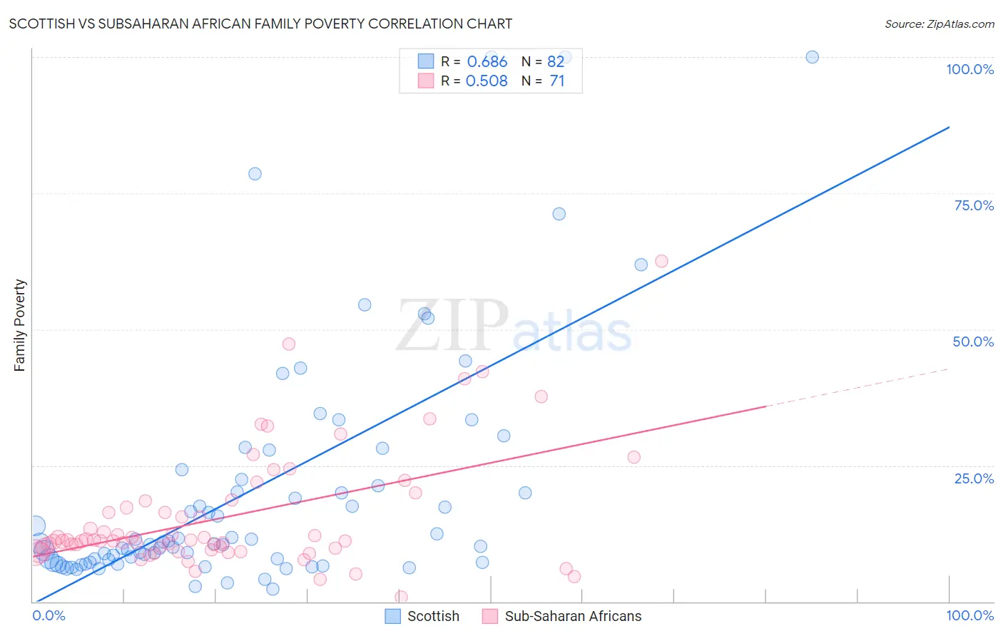 Scottish vs Subsaharan African Family Poverty