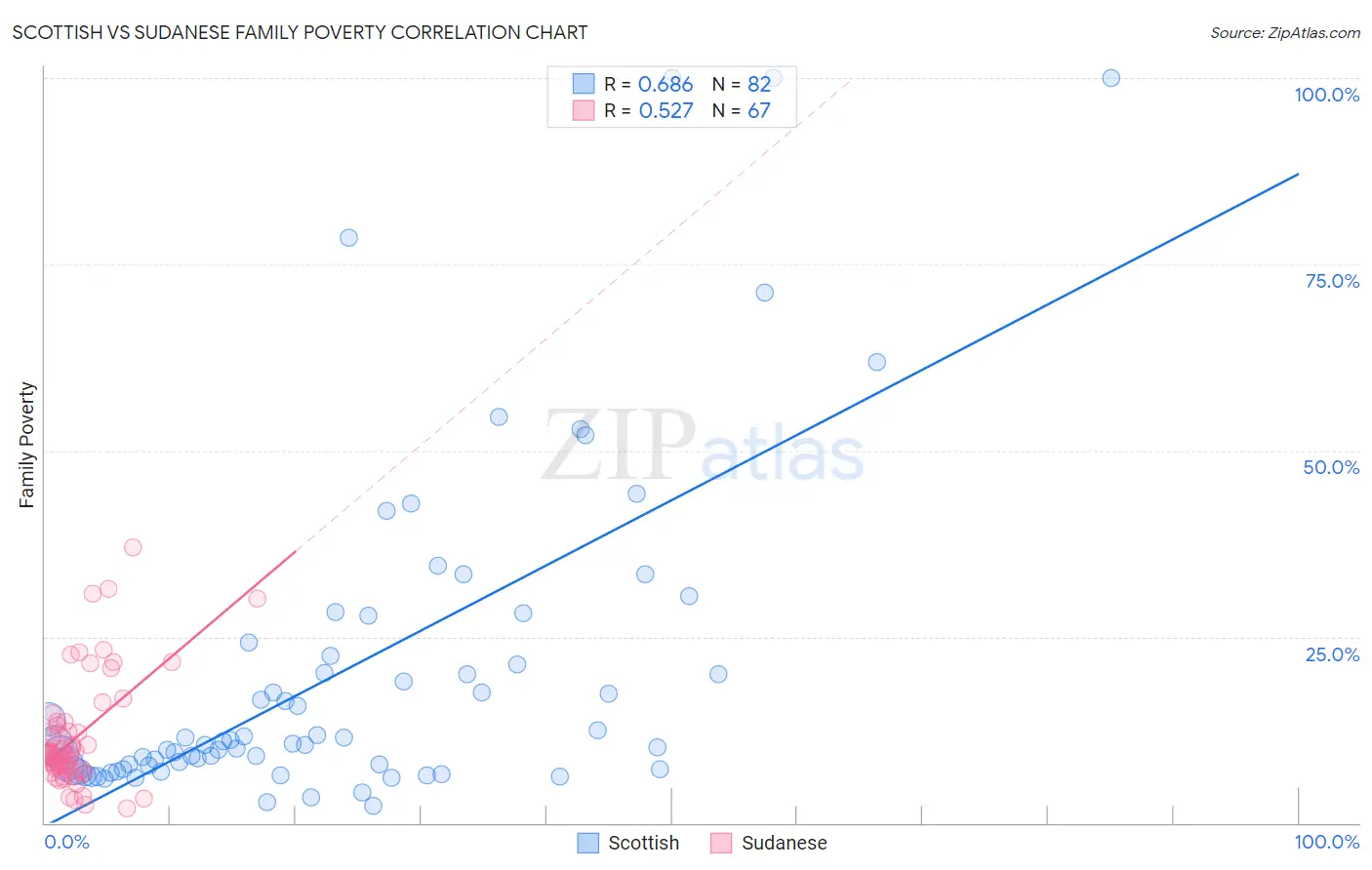 Scottish vs Sudanese Family Poverty