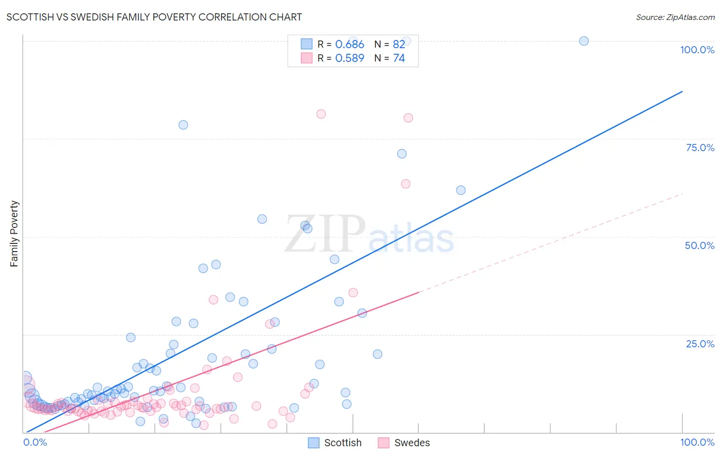 Scottish vs Swedish Family Poverty