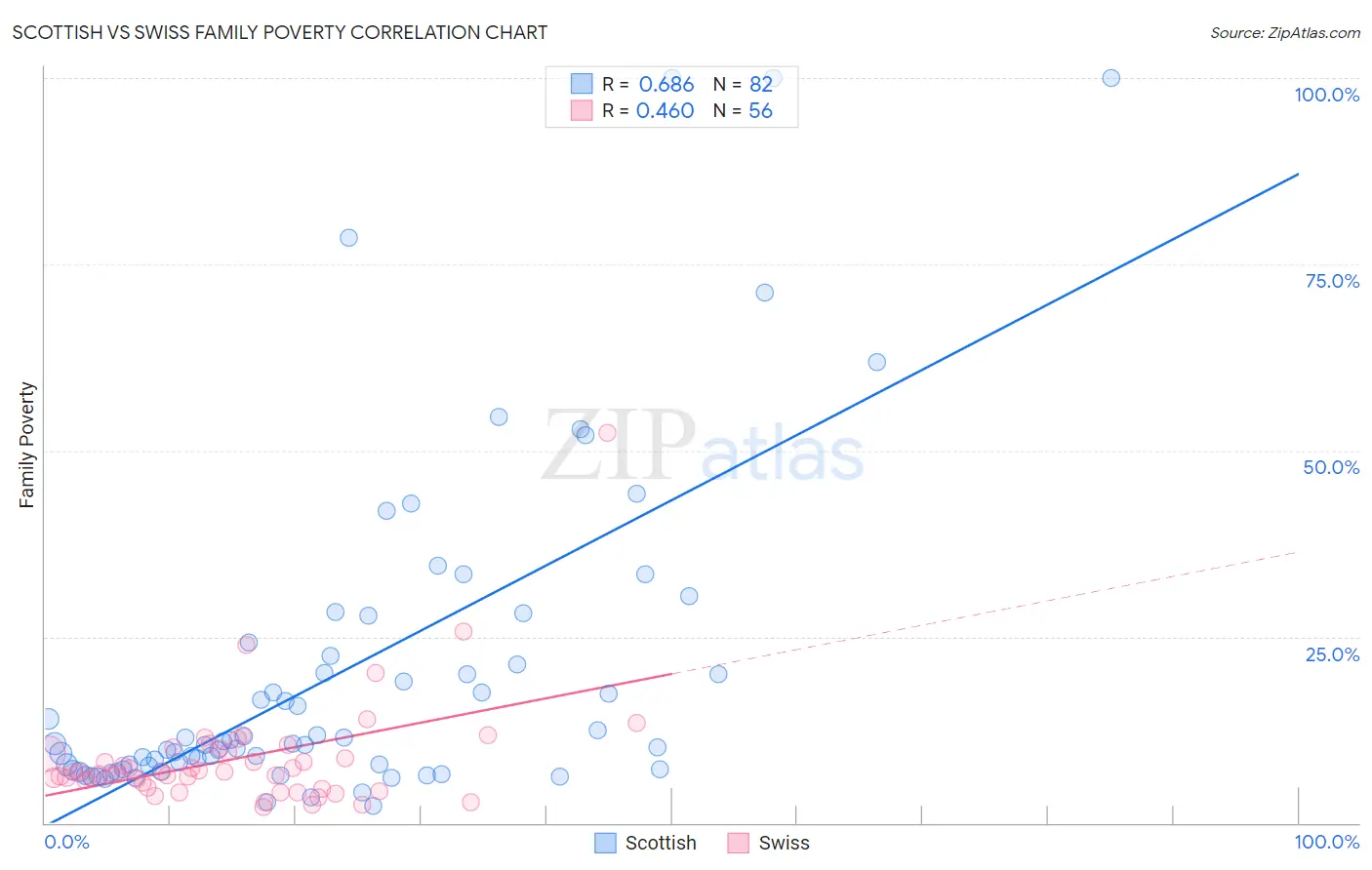 Scottish vs Swiss Family Poverty