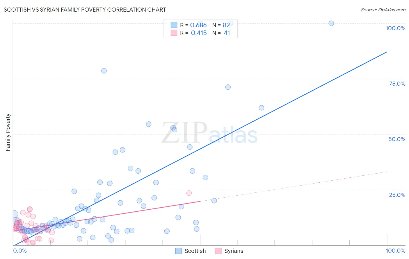 Scottish vs Syrian Family Poverty