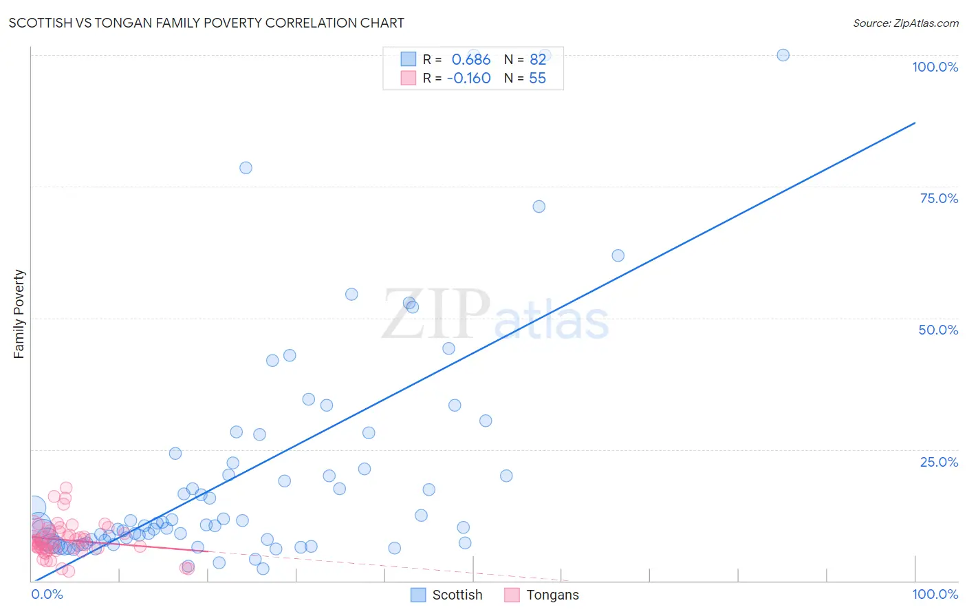 Scottish vs Tongan Family Poverty