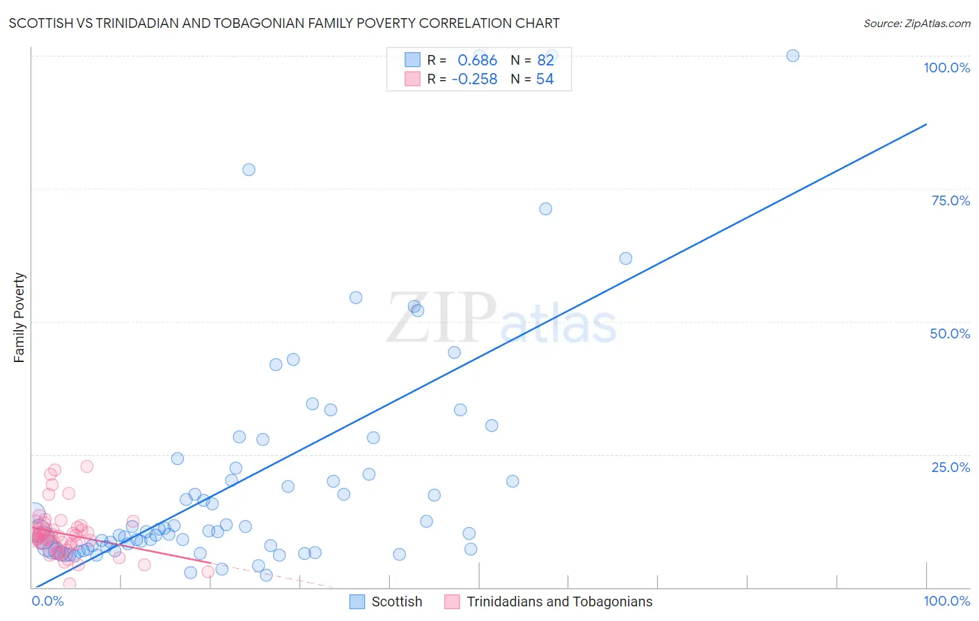 Scottish vs Trinidadian and Tobagonian Family Poverty