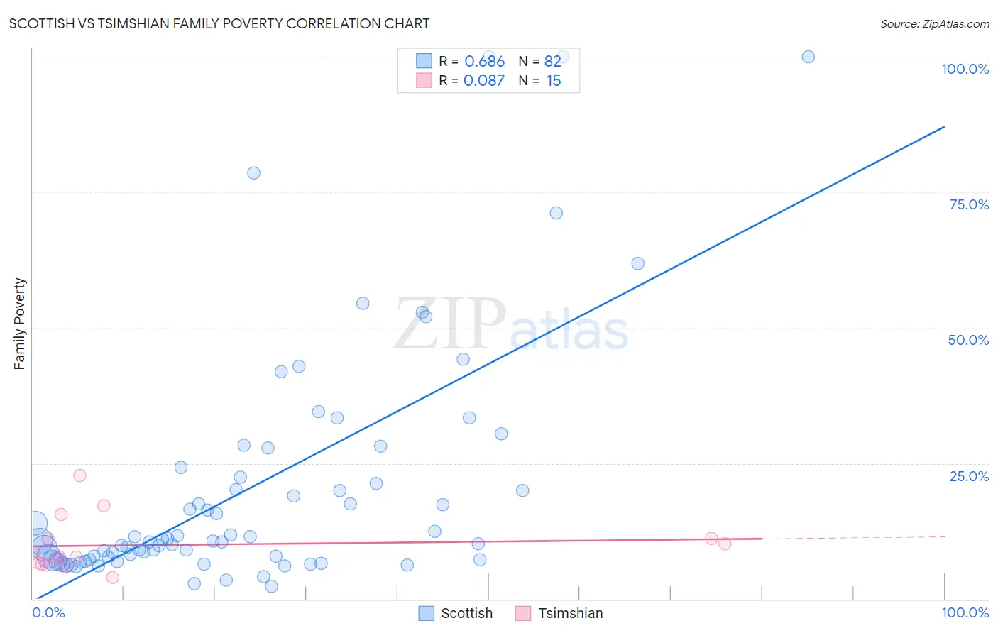 Scottish vs Tsimshian Family Poverty
