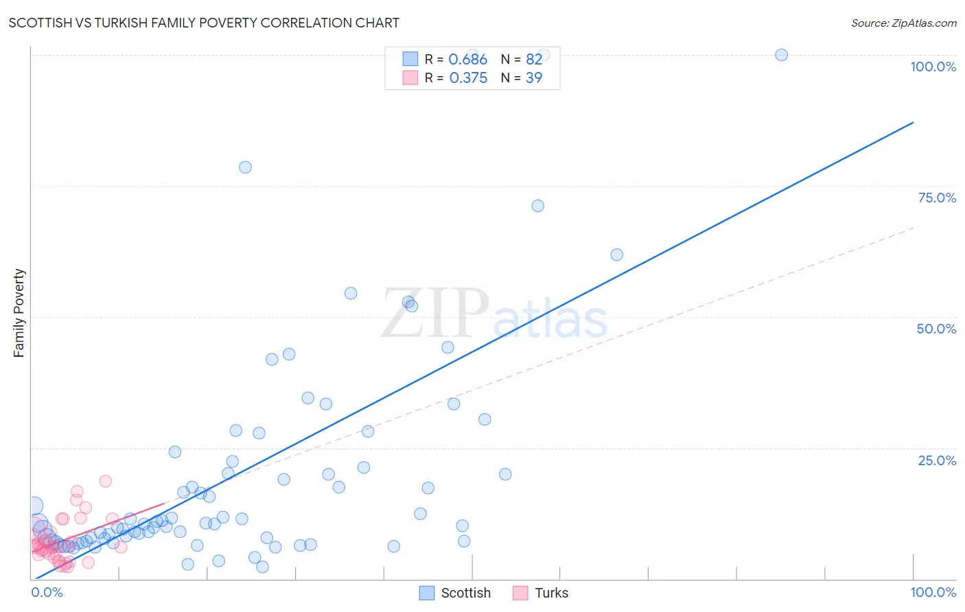 Scottish vs Turkish Family Poverty