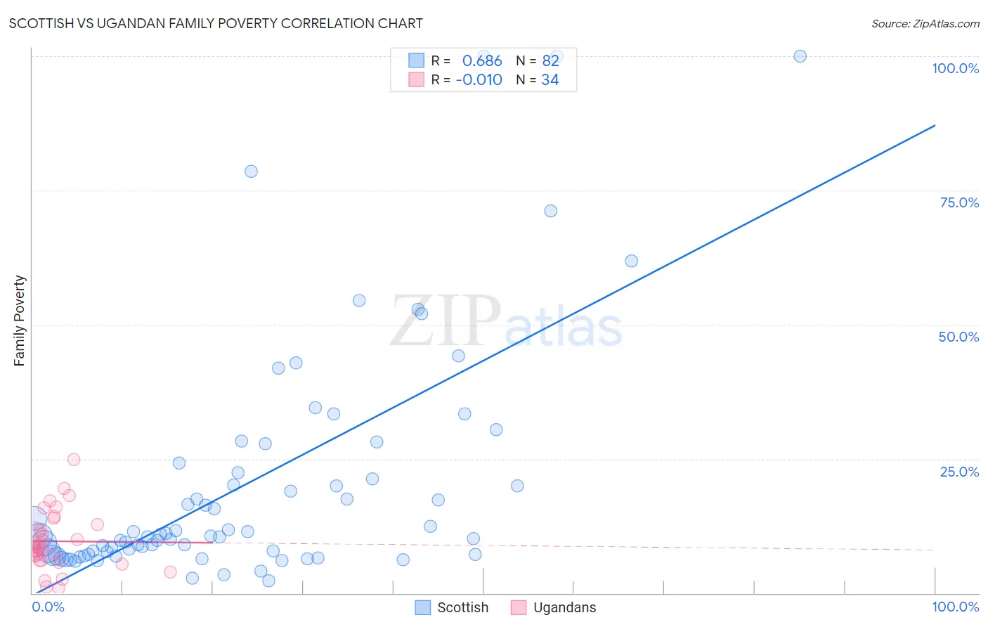 Scottish vs Ugandan Family Poverty