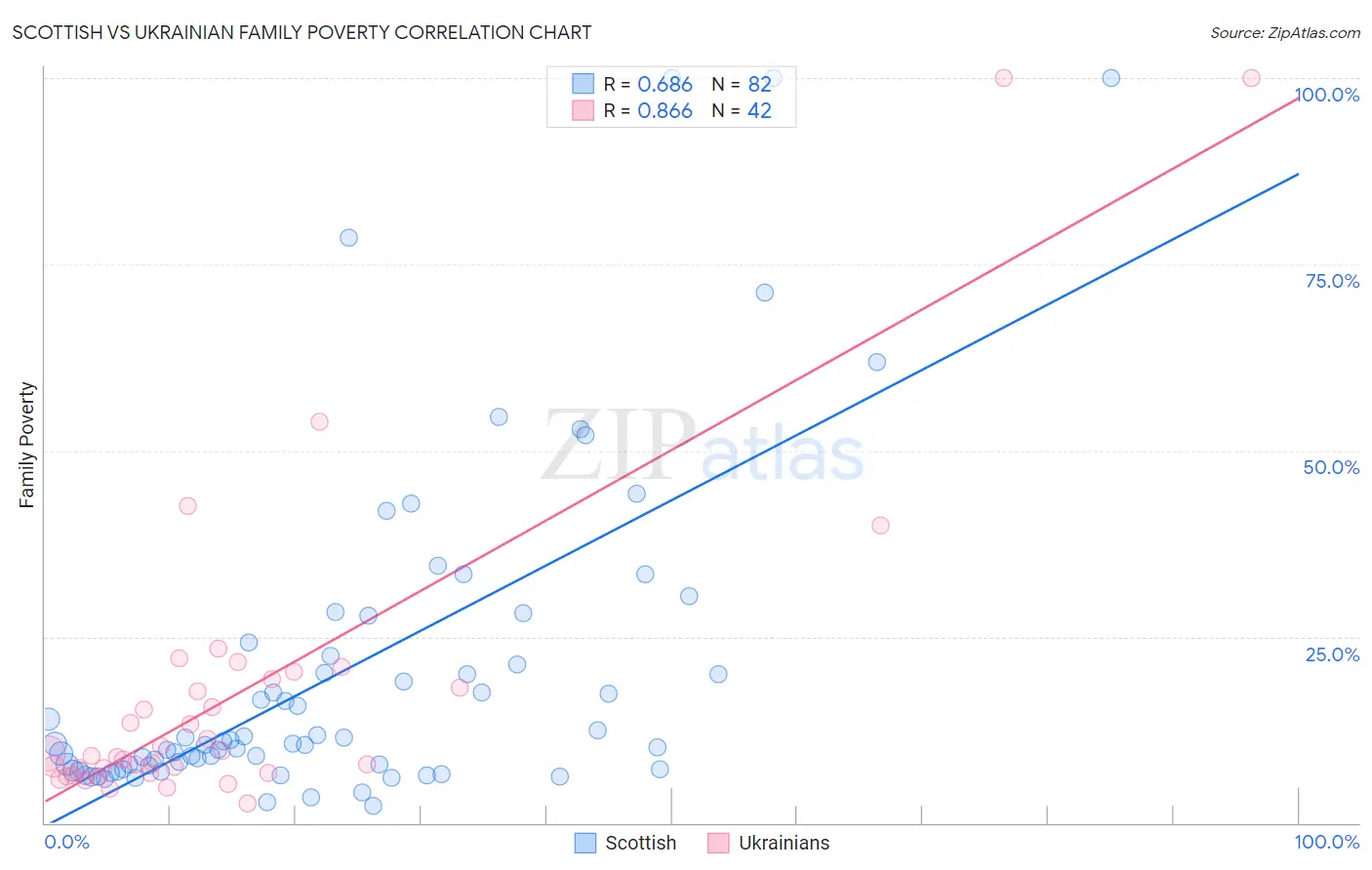 Scottish vs Ukrainian Family Poverty