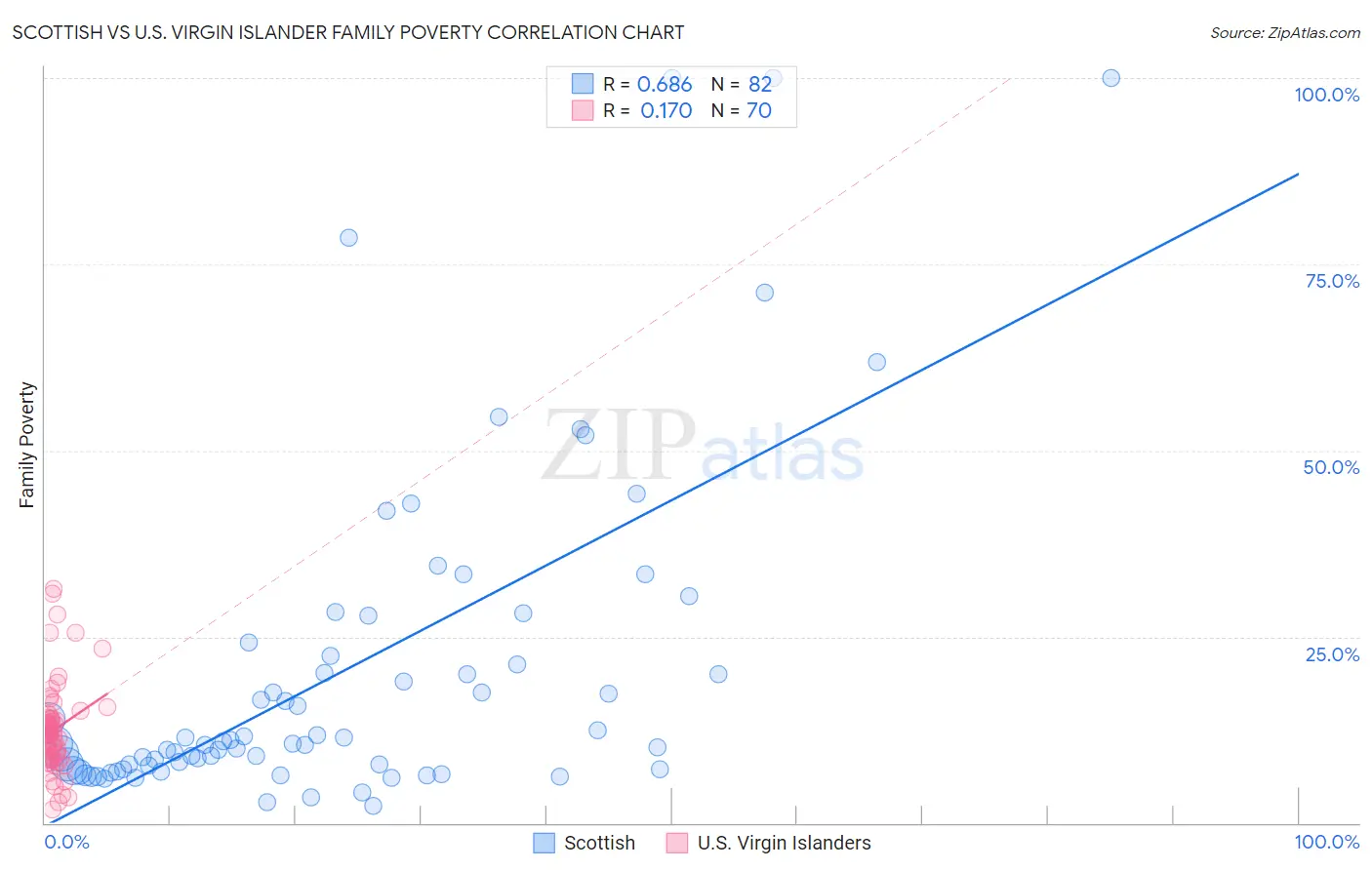 Scottish vs U.S. Virgin Islander Family Poverty