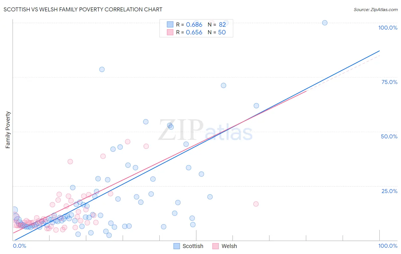 Scottish vs Welsh Family Poverty