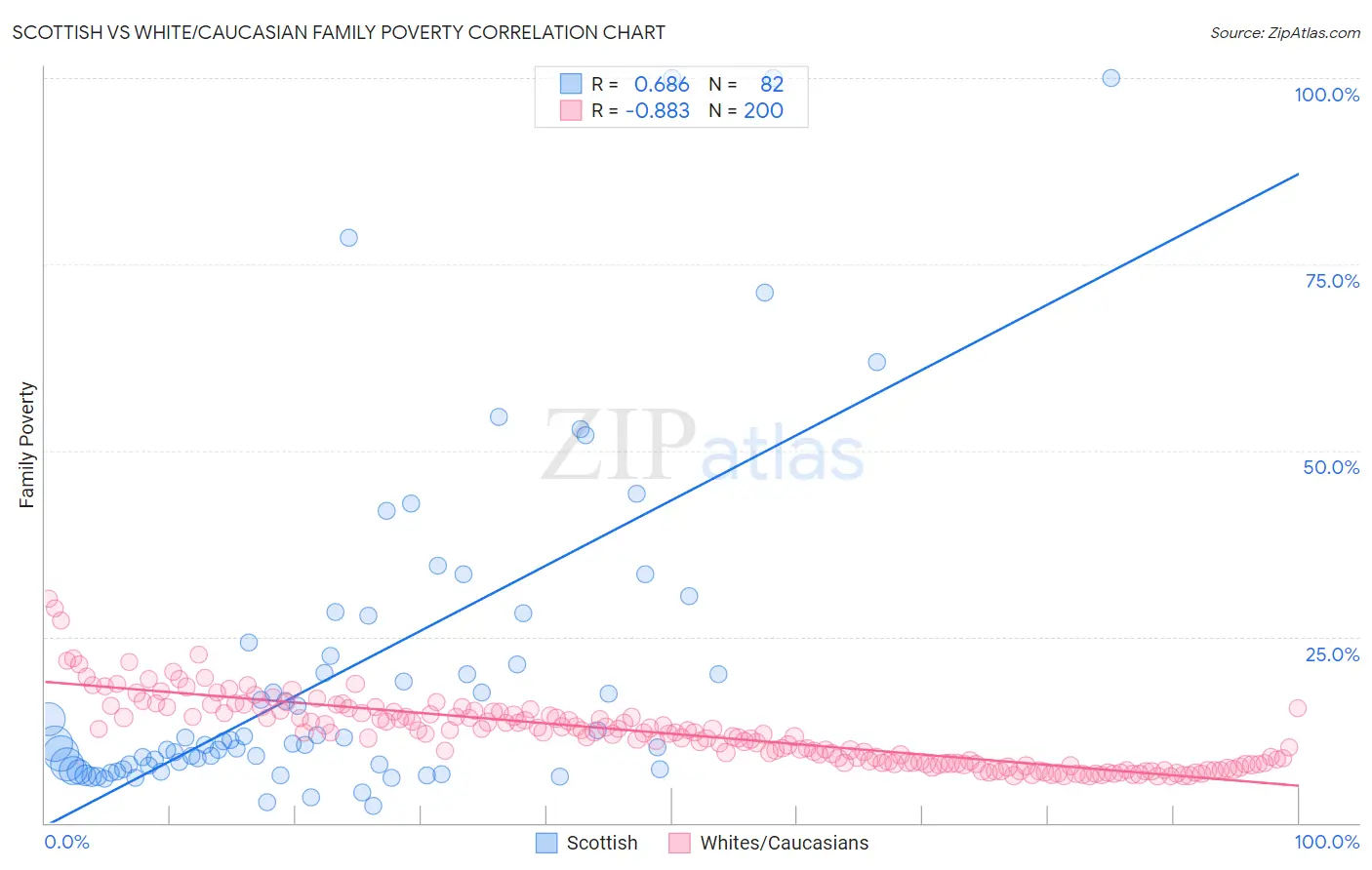 Scottish vs White/Caucasian Family Poverty