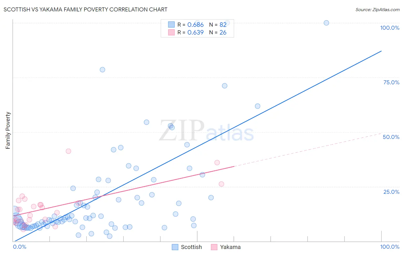 Scottish vs Yakama Family Poverty