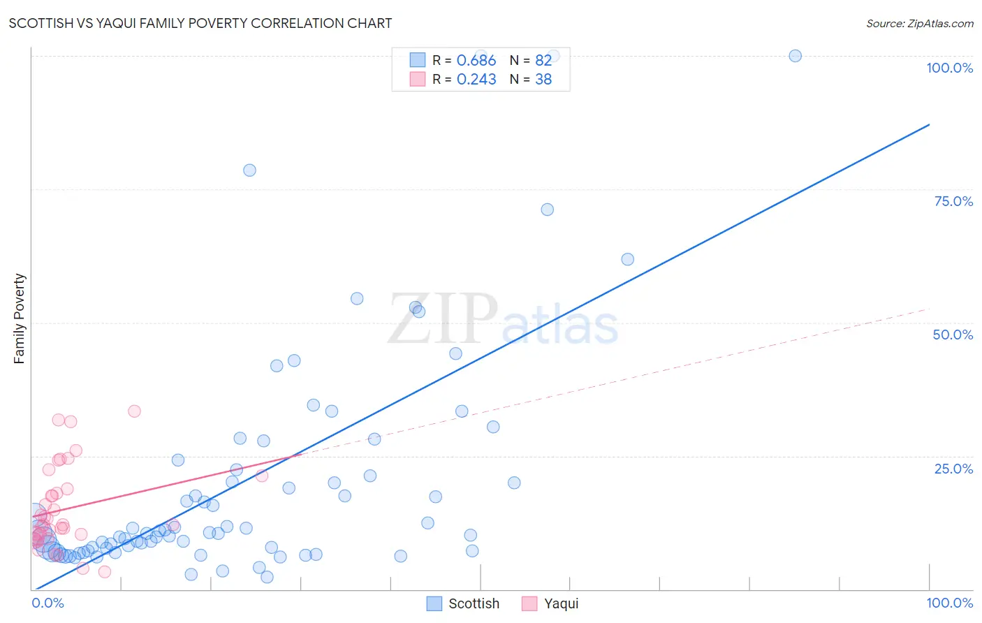 Scottish vs Yaqui Family Poverty