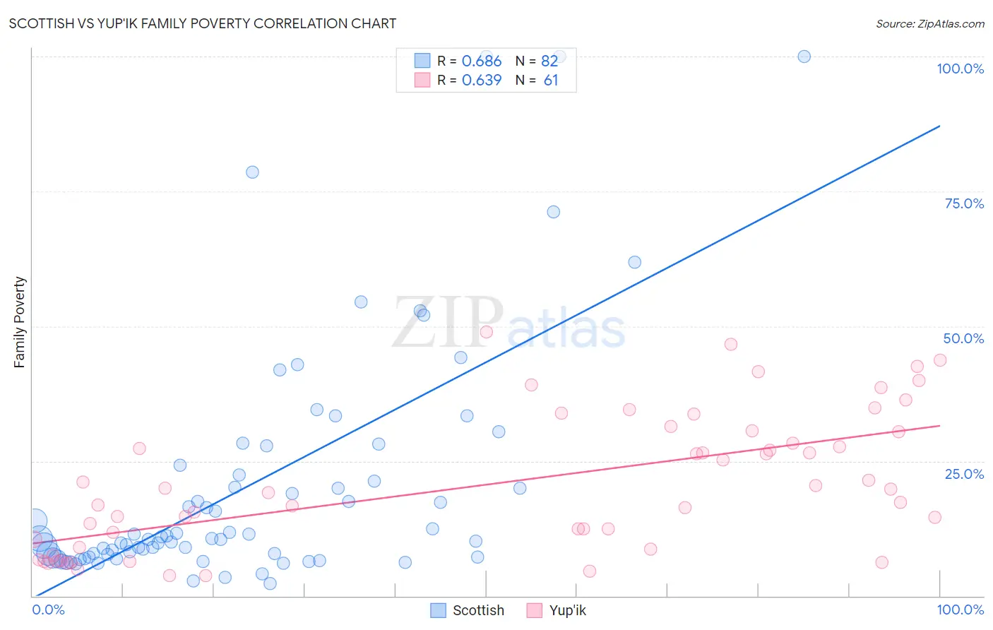 Scottish vs Yup'ik Family Poverty