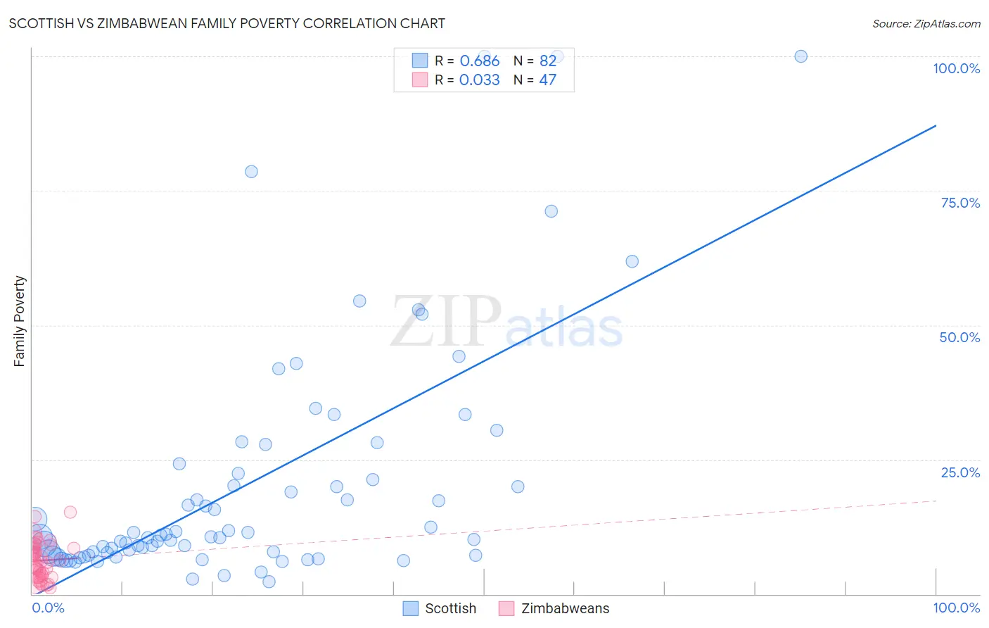 Scottish vs Zimbabwean Family Poverty
