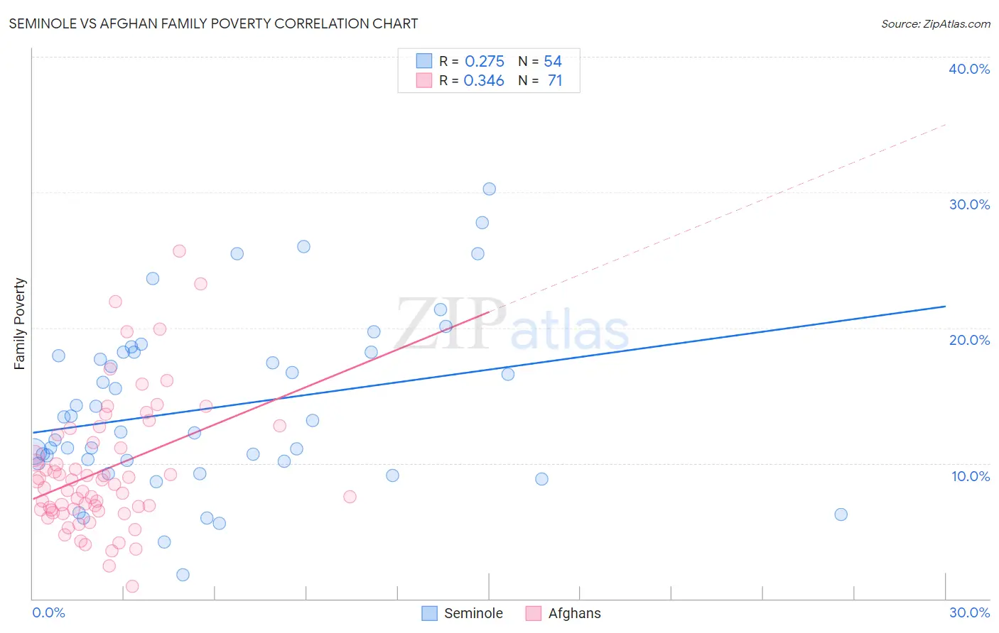 Seminole vs Afghan Family Poverty